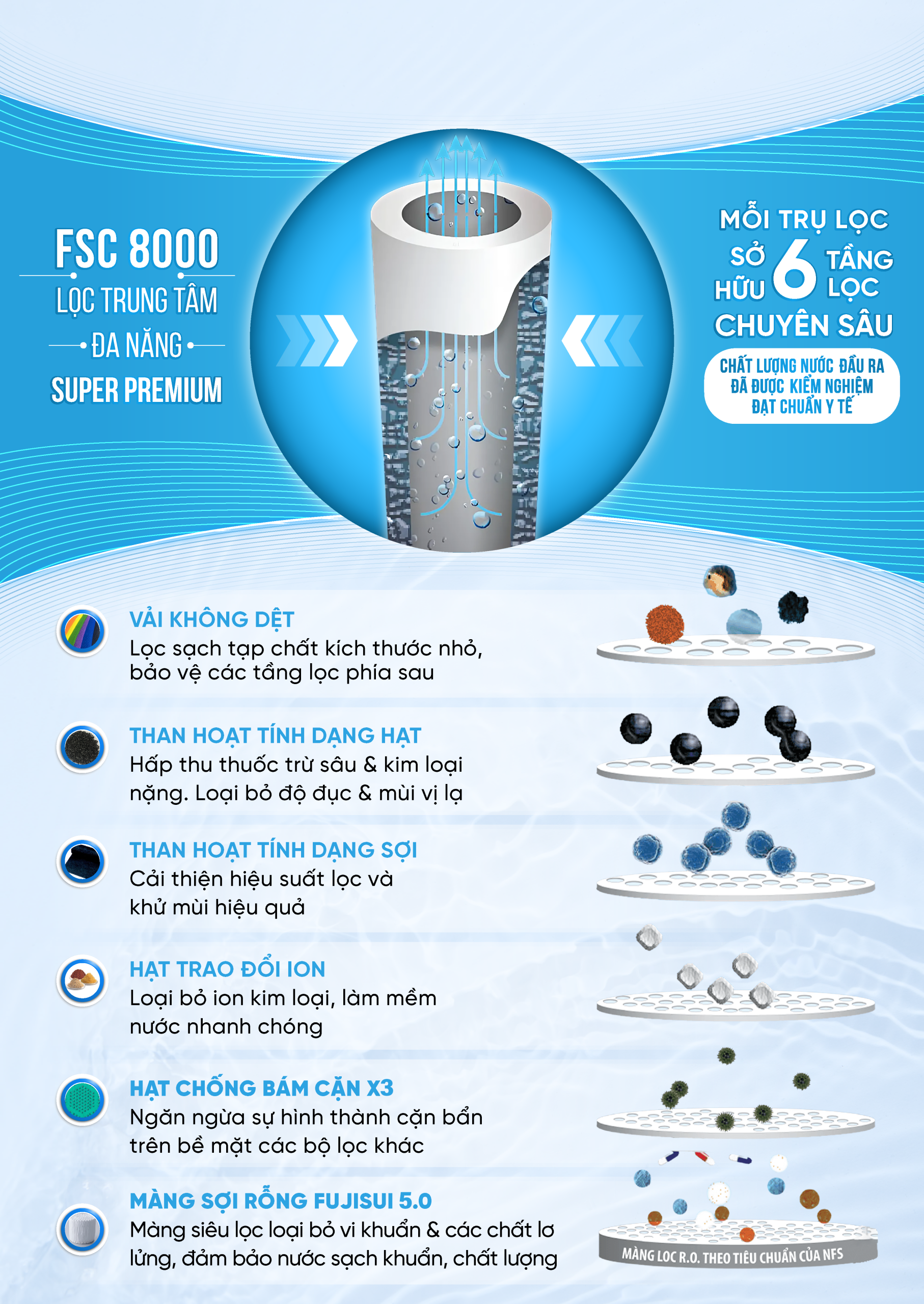 Fuji Smart APT 200 Plus sở hữu 3 trụ lọc với 6 tầng lọc chuyên sâu