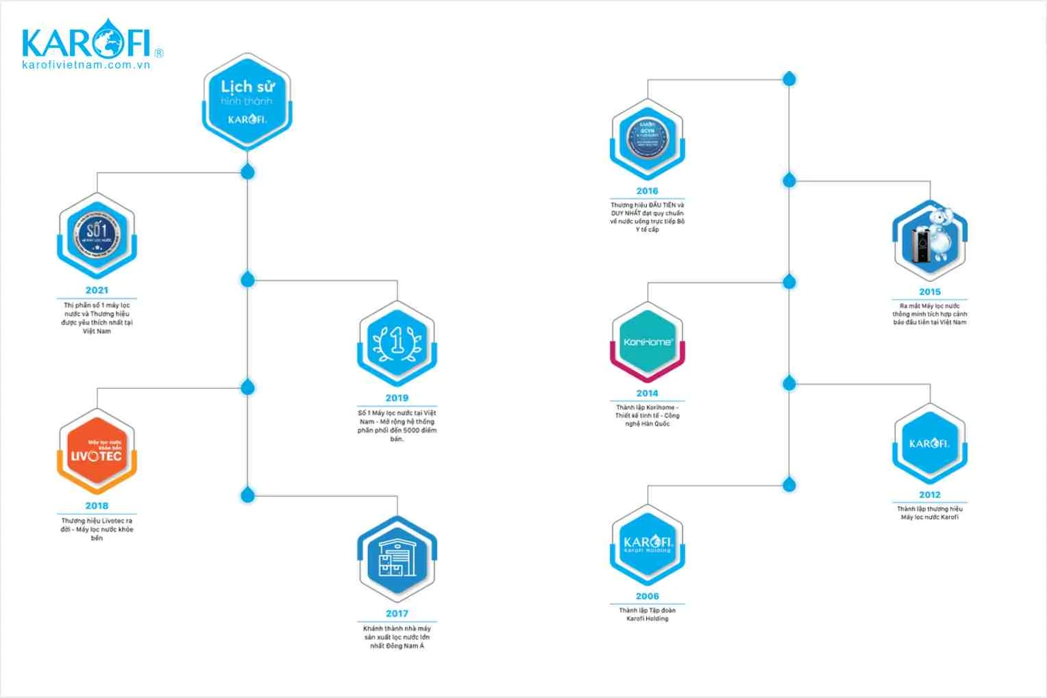 thuong hieu karofi viet nam 2 Hệ thống lọc nước đầu nguồn Karofi KST-79 Thế Giới Lọc Tổng