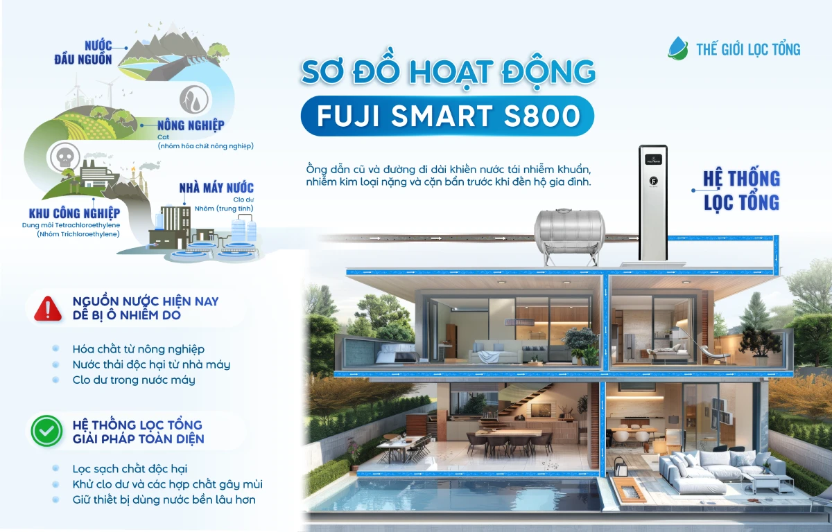 Sơ đồ hoạt động của hệ thống lọc tổng đầu nguồn cao cấp Fuji Smart S800 trong thực tế