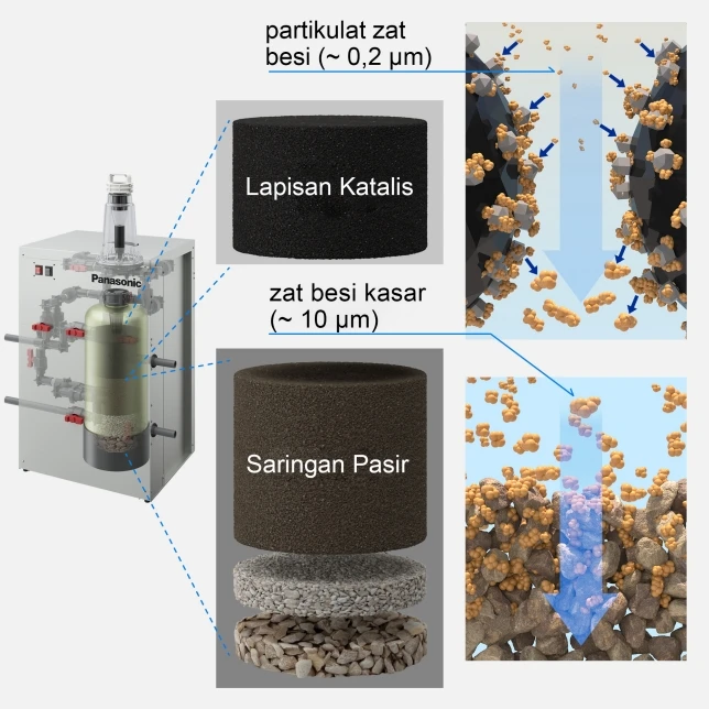 Sắt thô được thu thập bằng bộ lọc cát ở phần tiếp theo và được cung cấp nước sạch không chứa sắt