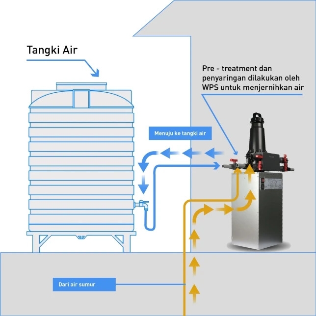Bình chứa nước trở nên sạch sẽ sau khi được lọc bằng Hệ thống lọc nước Panasonic.