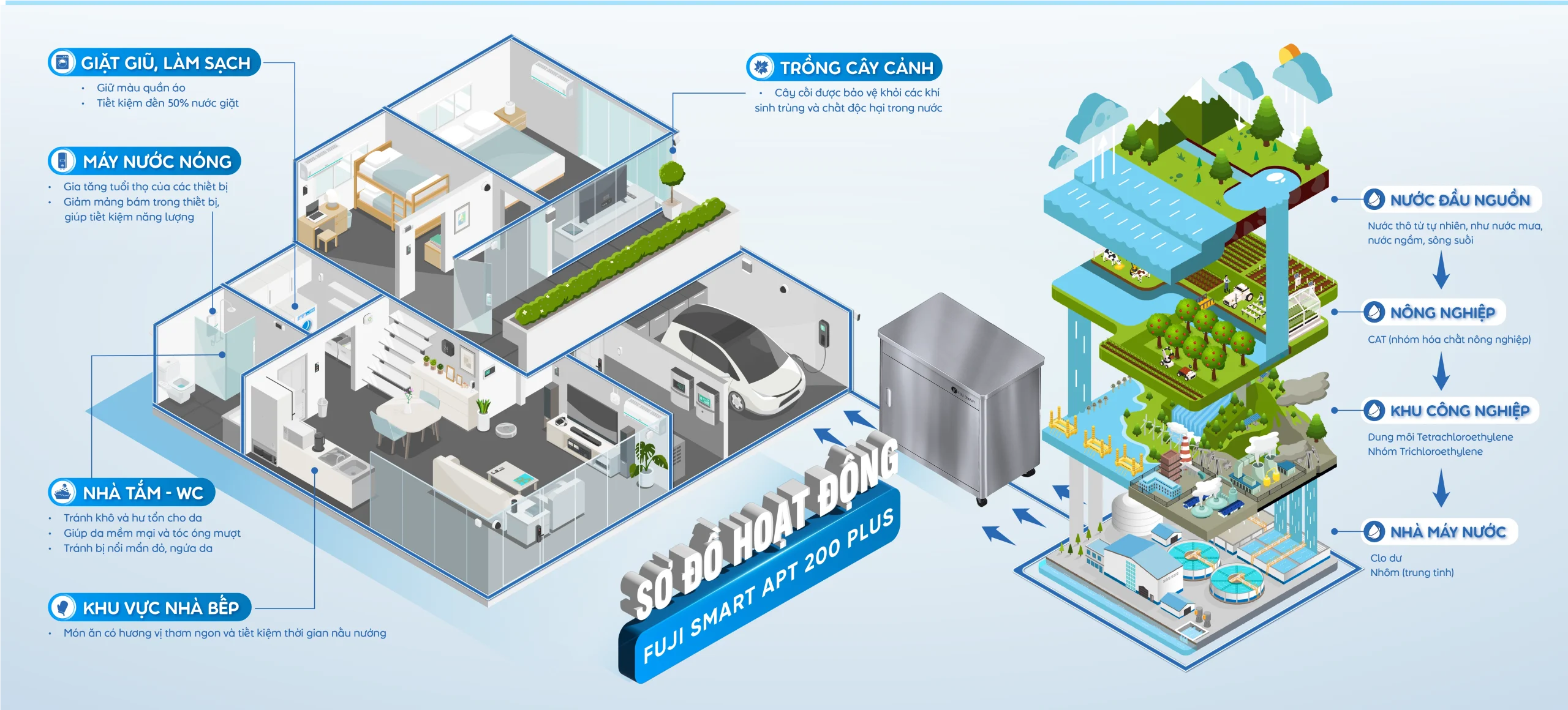 Cách hoạt động của hệ thống lọc tổng Fuji Smart APT 200 Plus